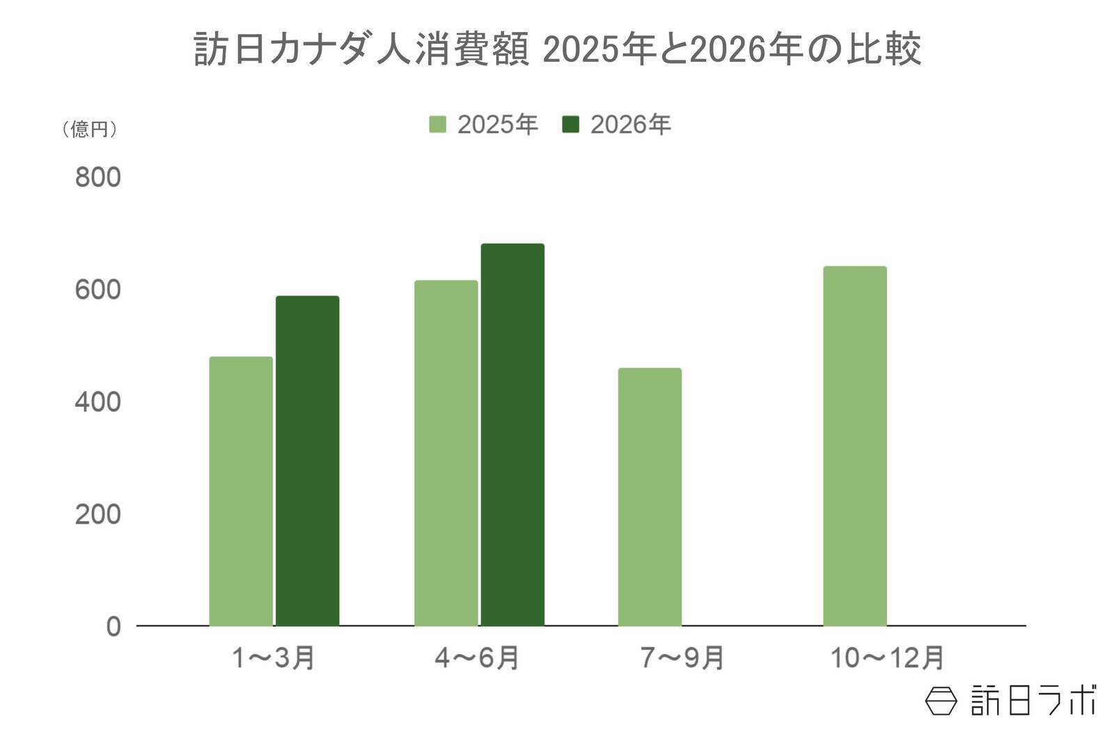 上半期の訪日カナダ人数は前年比8.2％増、4-6月期消費額も前年超え：カナダ市場の最新インバウンドデータを徹底解説【2026年上半期】