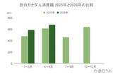 「上半期の訪日カナダ人数は前年比8.2％増、4-6月期消費額も前年超え：カナダ市場の最新インバウンドデータを徹底解説【2026年上半期】」の画像4