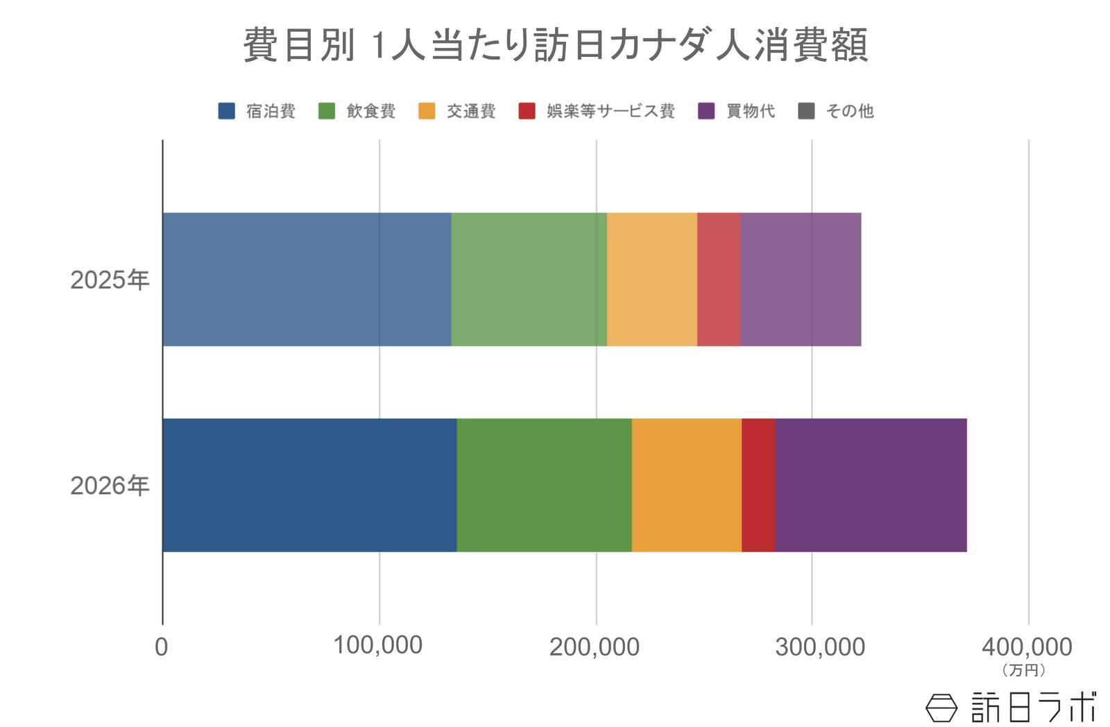 上半期の訪日カナダ人数は前年比8.2％増、4-6月期消費額も前年超え：カナダ市場の最新インバウンドデータを徹底解説【2026年上半期】