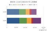 「上半期の訪日カナダ人数は前年比8.2％増、4-6月期消費額も前年超え：カナダ市場の最新インバウンドデータを徹底解説【2026年上半期】」の画像5