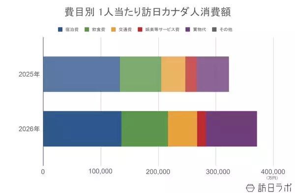 「上半期の訪日カナダ人数は前年比8.2％増、4-6月期消費額も前年超え：カナダ市場の最新インバウンドデータを徹底解説【2026年上半期】」の画像