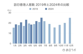 訪日香港人数は月間25.1万人、1人あたり消費額は買い物代が5万円以上増加：香港市場の最新インバウンドデータを徹底解説【2024年上半期】