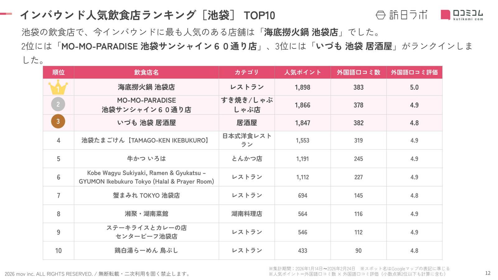 【2026年最新】池袋で外国人に人気の飲食店：「いづも 池袋 居酒屋」が3位、1位は？