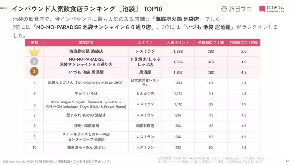 「【2026年最新】池袋で外国人に人気の飲食店：「いづも 池袋 居酒屋」が3位、1位は？」の画像