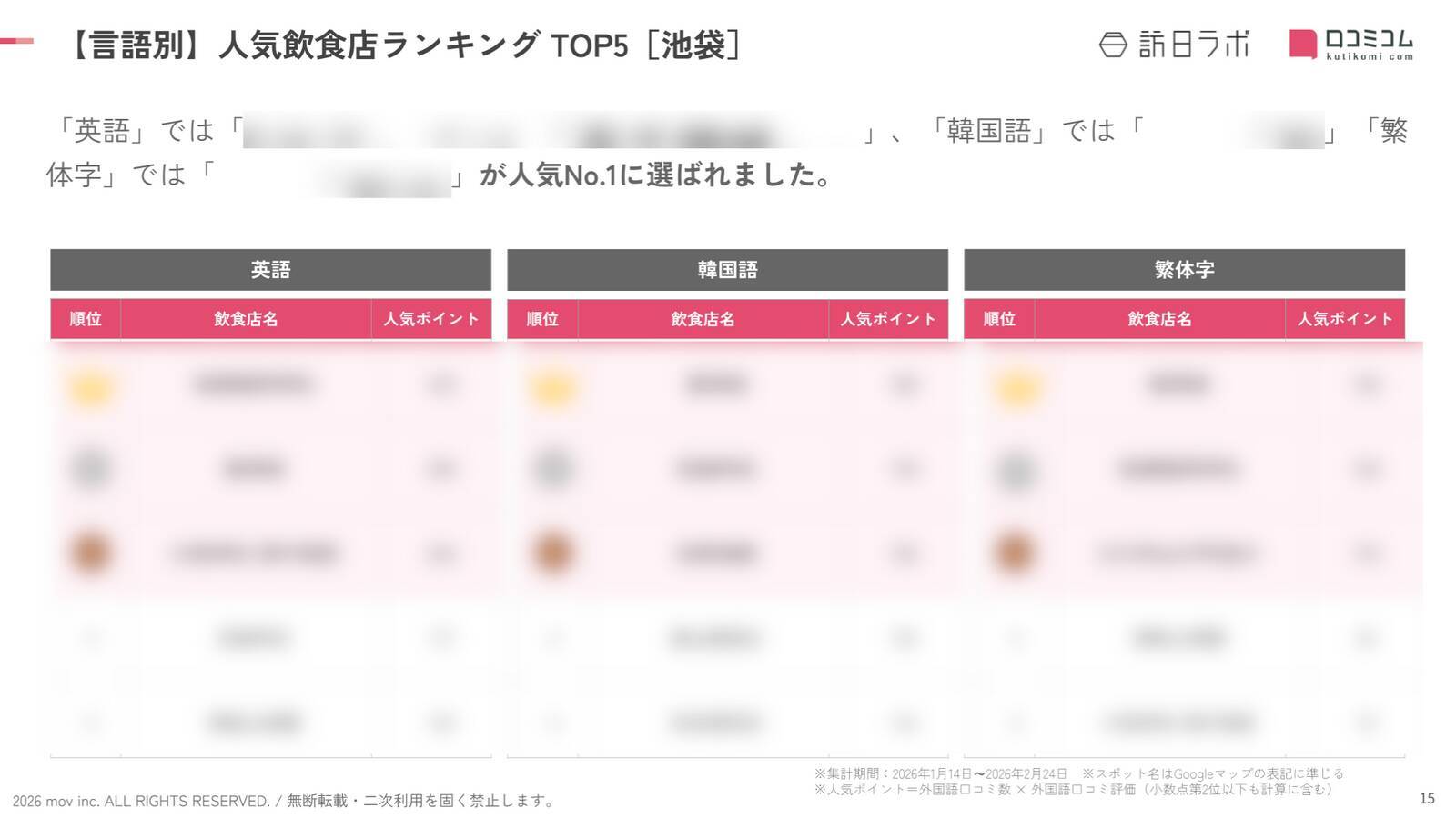 【2026年最新】池袋で外国人に人気の飲食店：「いづも 池袋 居酒屋」が3位、1位は？