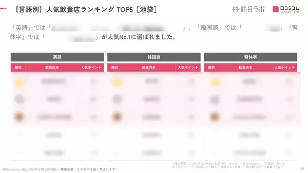 「【2026年最新】池袋で外国人に人気の飲食店：「いづも 池袋 居酒屋」が3位、1位は？」の画像
