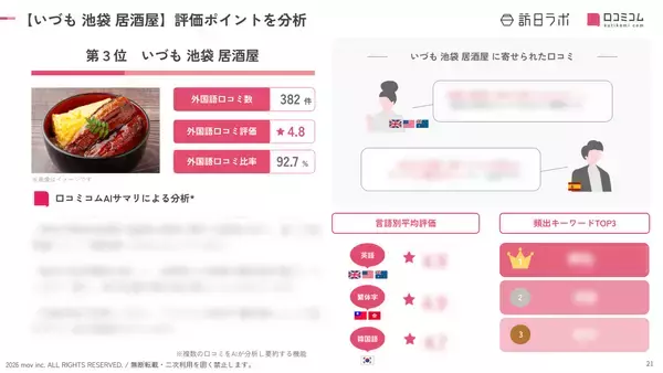 「【2026年最新】池袋で外国人に人気の飲食店：「いづも 池袋 居酒屋」が3位、1位は？」の画像