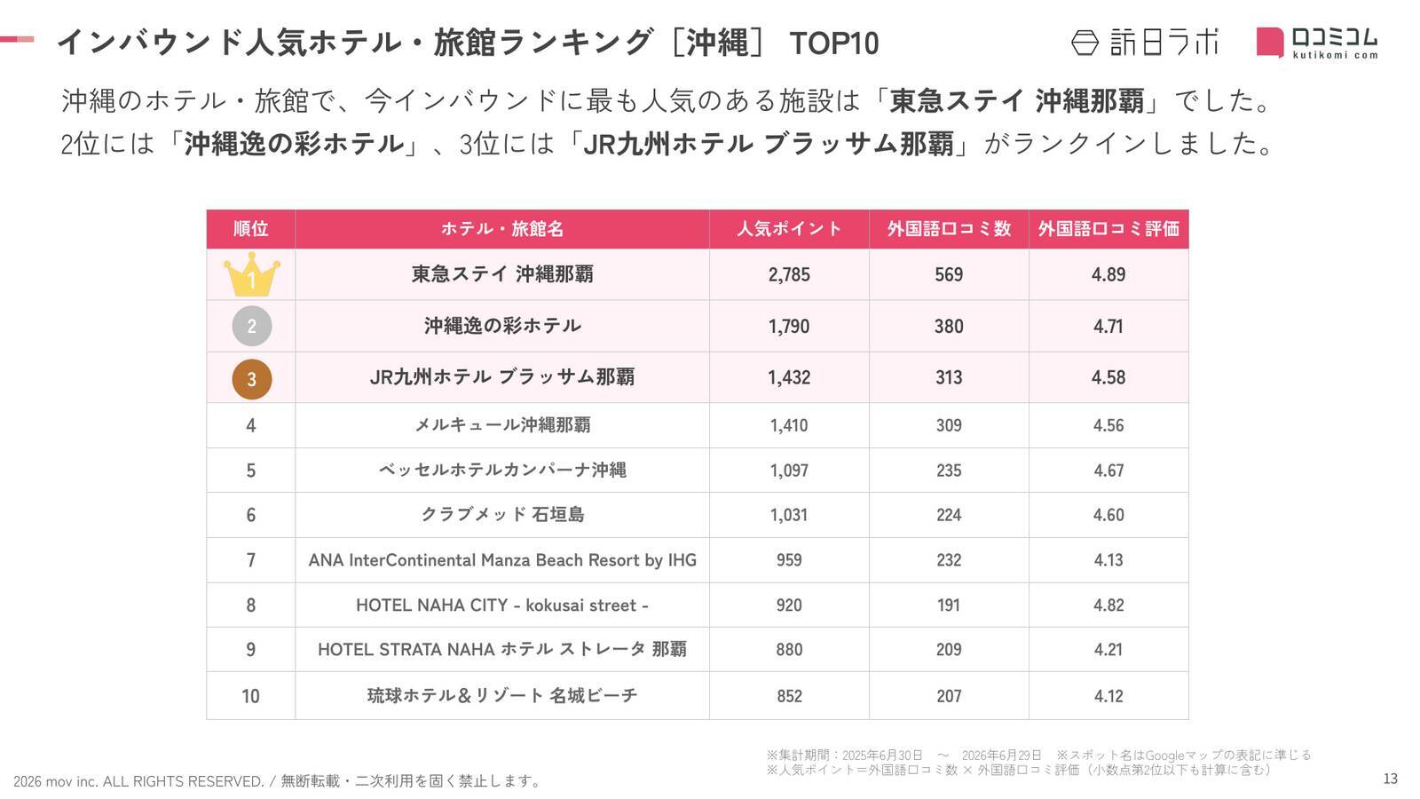 【2026年最新】沖縄で外国人に人気のホテル・旅館TOP10！ベッセルホテルカンパーナ沖縄は2位、1位は？