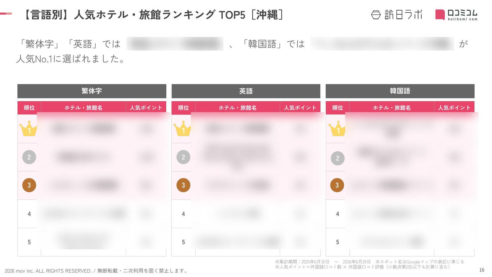 【2026年最新】沖縄で外国人に人気のホテル・旅館TOP10！ベッセルホテルカンパーナ沖縄は2位、1位は？