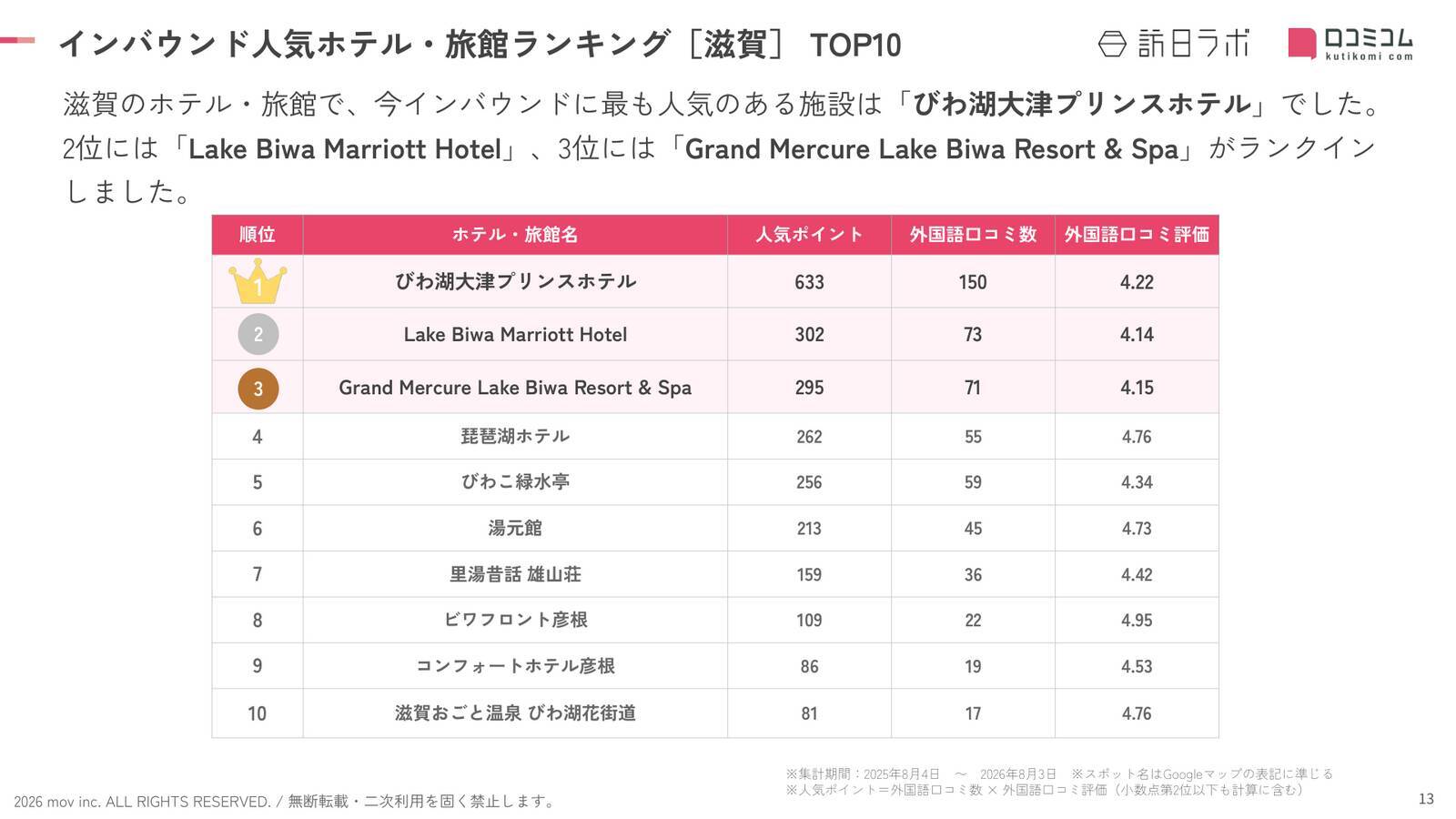 【2026年最新】滋賀で外国人に人気のホテル・旅館TOP10！琵琶湖ホテルは第4位、1位は？