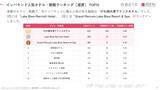 「【2026年最新】滋賀で外国人に人気のホテル・旅館TOP10！琵琶湖ホテルは第4位、1位は？」の画像3