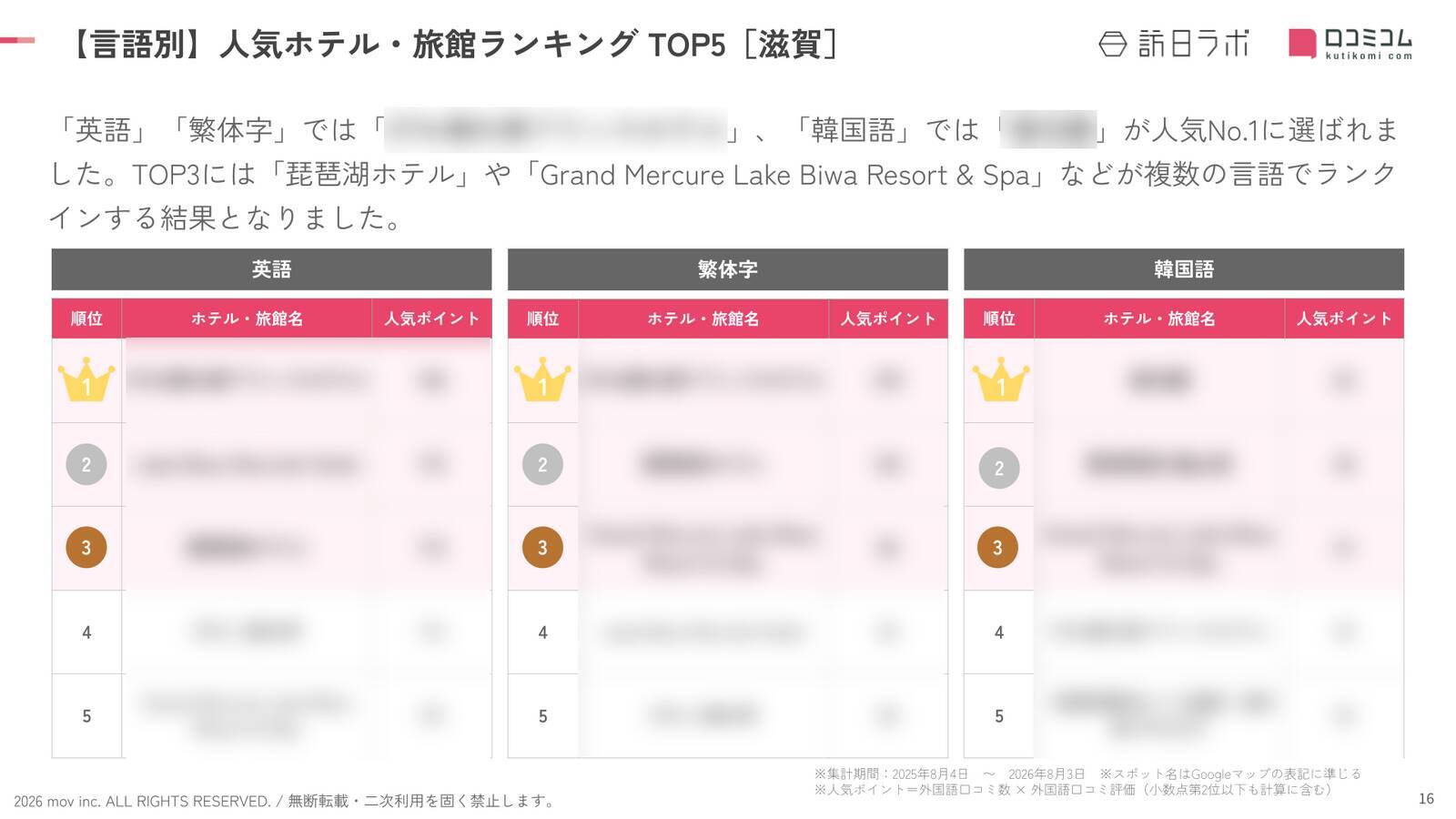 【2026年最新】滋賀で外国人に人気のホテル・旅館TOP10！琵琶湖ホテルは第4位、1位は？