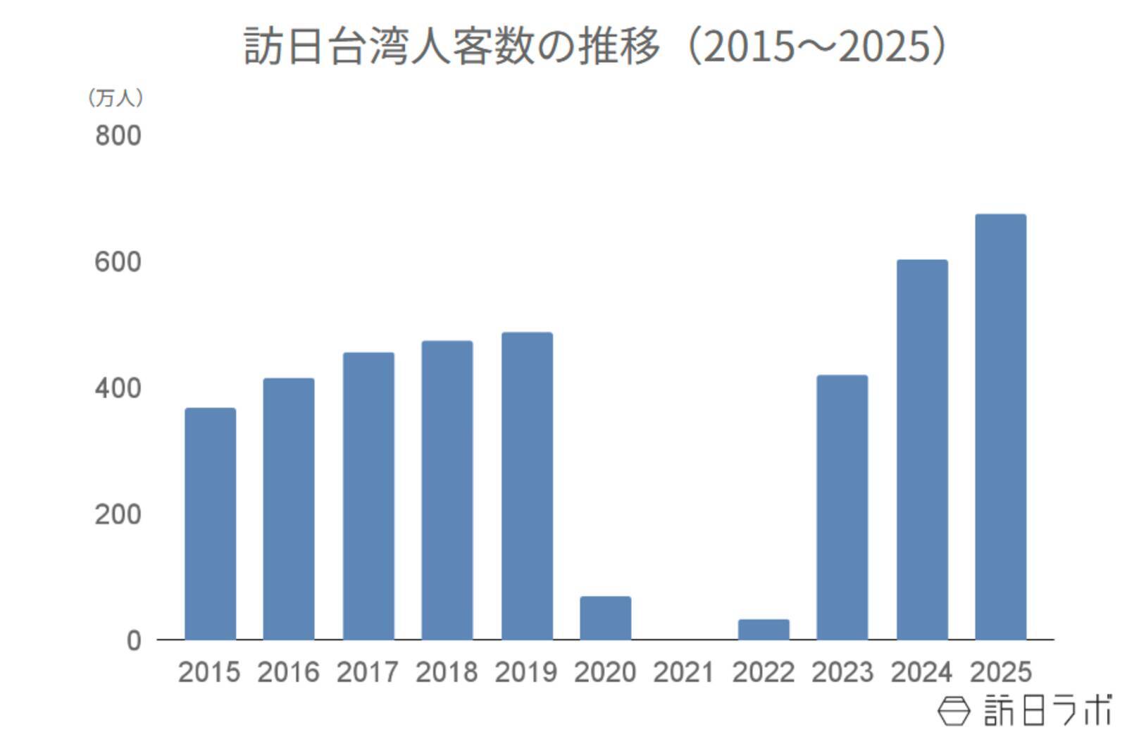 1月の訪日外客数、韓国が初の110万人超え ほか：訪日ラボ 今週の注目記事5選