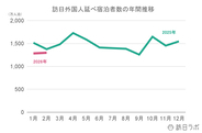 【速報】2月外国人宿泊数は1,298万人　国籍別宿泊数は韓国・台湾が初の200万人超え【観光庁 宿泊旅行統計 2026年1月・2月】