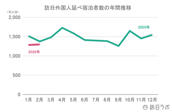 【速報】2月外国人宿泊数は1,298万人　国籍別宿泊数は韓国・台湾が初の200万人超え【観光庁 宿泊旅行統計 2026年1月・2月】