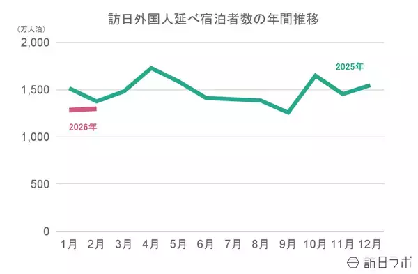 「【速報】2月外国人宿泊数は1,298万人　国籍別宿泊数は韓国・台湾が初の200万人超え【観光庁 宿泊旅行統計 2026年1月・2月】」の画像