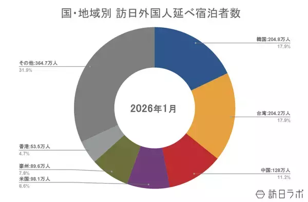 「【速報】2月外国人宿泊数は1,298万人　国籍別宿泊数は韓国・台湾が初の200万人超え【観光庁 宿泊旅行統計 2026年1月・2月】」の画像