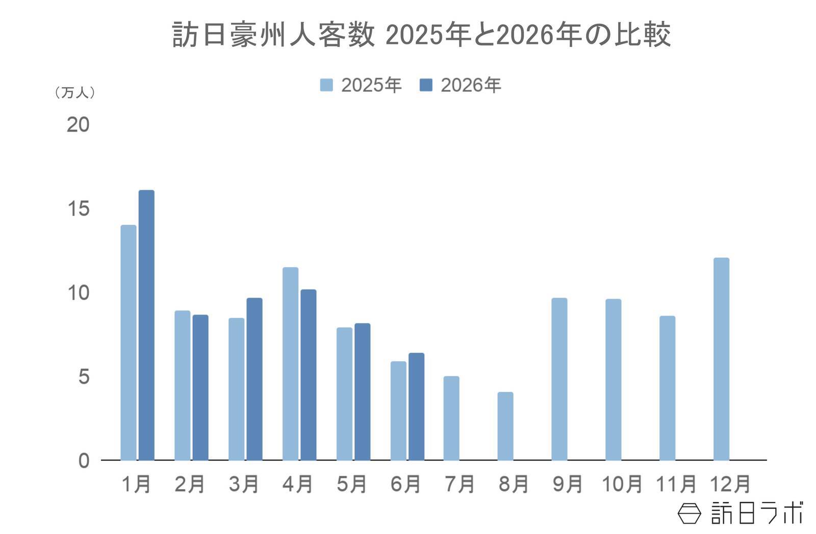 上半期の訪日オーストラリア人数は59.3万人で前年を上回る：豪州市場の最新インバウンドデータを徹底解説【2026年上半期】