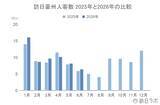 「上半期の訪日オーストラリア人数は59.3万人で前年を上回る：豪州市場の最新インバウンドデータを徹底解説【2026年上半期】」の画像2