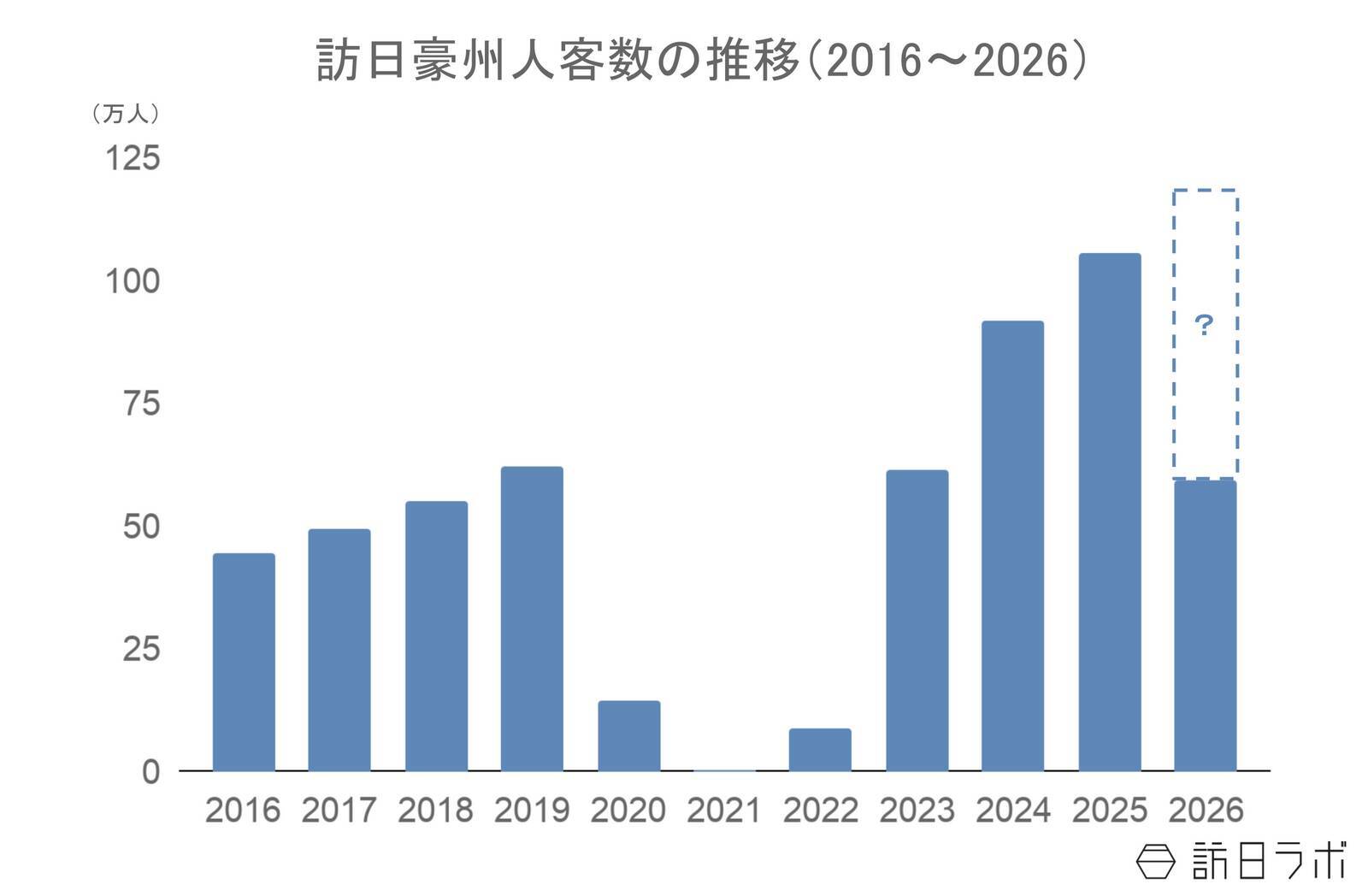 上半期の訪日オーストラリア人数は59.3万人で前年を上回る：豪州市場の最新インバウンドデータを徹底解説【2026年上半期】