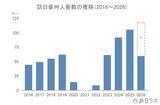 「上半期の訪日オーストラリア人数は59.3万人で前年を上回る：豪州市場の最新インバウンドデータを徹底解説【2026年上半期】」の画像3