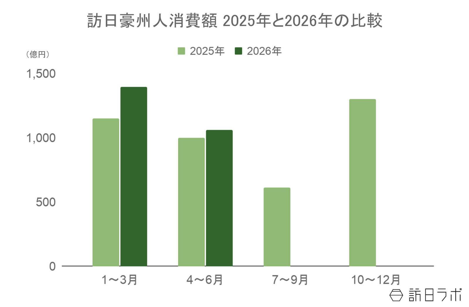 上半期の訪日オーストラリア人数は59.3万人で前年を上回る：豪州市場の最新インバウンドデータを徹底解説【2026年上半期】