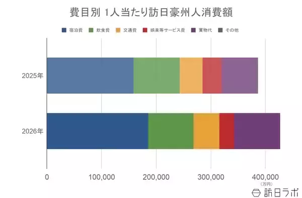 「上半期の訪日オーストラリア人数は59.3万人で前年を上回る：豪州市場の最新インバウンドデータを徹底解説【2026年上半期】」の画像