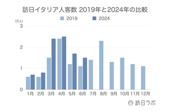 訪日イタリア人数は月間1.5万人、消費額も好調：イタリア市場の最新インバウンドデータを徹底解説【2024年上半期】