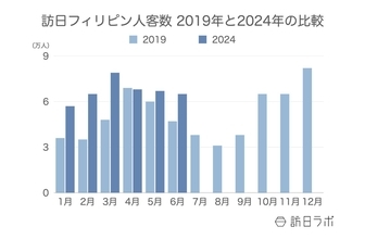 訪日フィリピン人数は月間6.5万人、消費額も好調：フィリピン市場の最新インバウンドデータを徹底解説【2024年上半期】