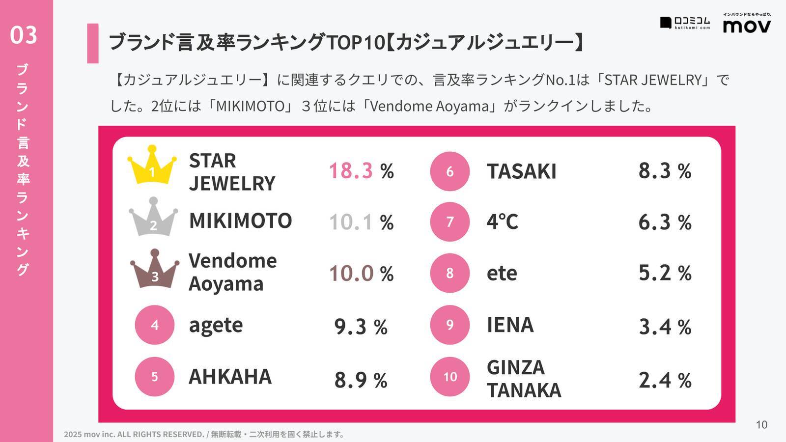AIおすすめのジュエリーブランド、2位は「MIKIMOTO」、1位は？｜AIが選んだブランドランキング【カジュアルジュエリー編】