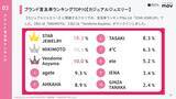 「AIおすすめのジュエリーブランド、2位は「MIKIMOTO」、1位は？｜AIが選んだブランドランキング【カジュアルジュエリー編】」の画像2