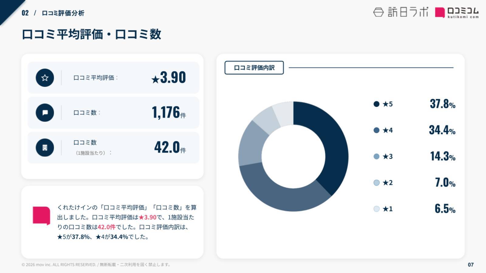 【口コミ分析レポート】くれたけインの口コミを徹底調査！平均評価は★3.90 食事に関する口コミから見えるブランドの強みとは？