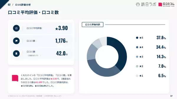「【口コミ分析レポート】くれたけインの口コミを徹底調査！平均評価は★3.90 食事に関する口コミから見えるブランドの強みとは？」の画像