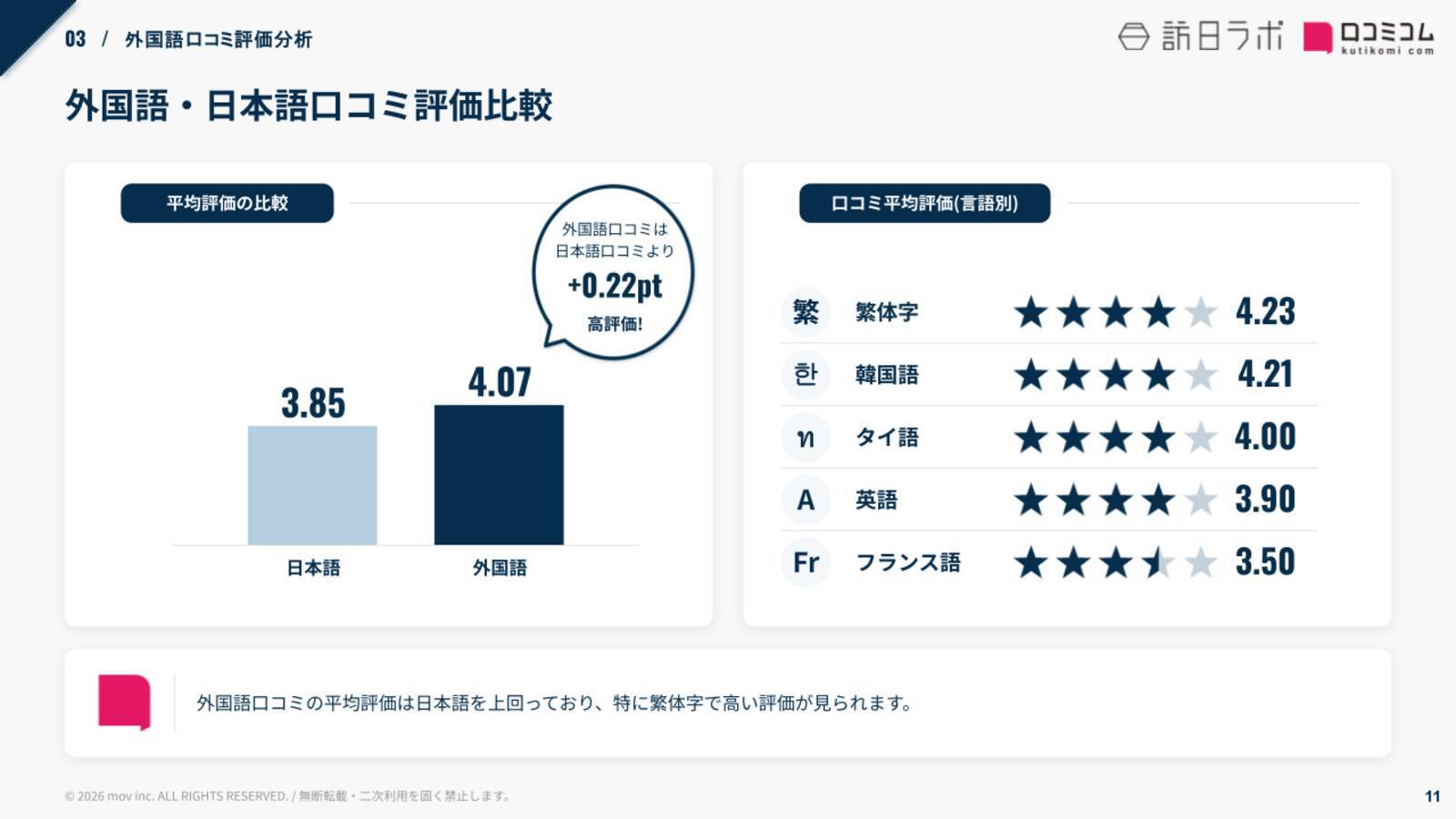 【口コミ分析レポート】くれたけインの口コミを徹底調査！平均評価は★3.90 食事に関する口コミから見えるブランドの強みとは？