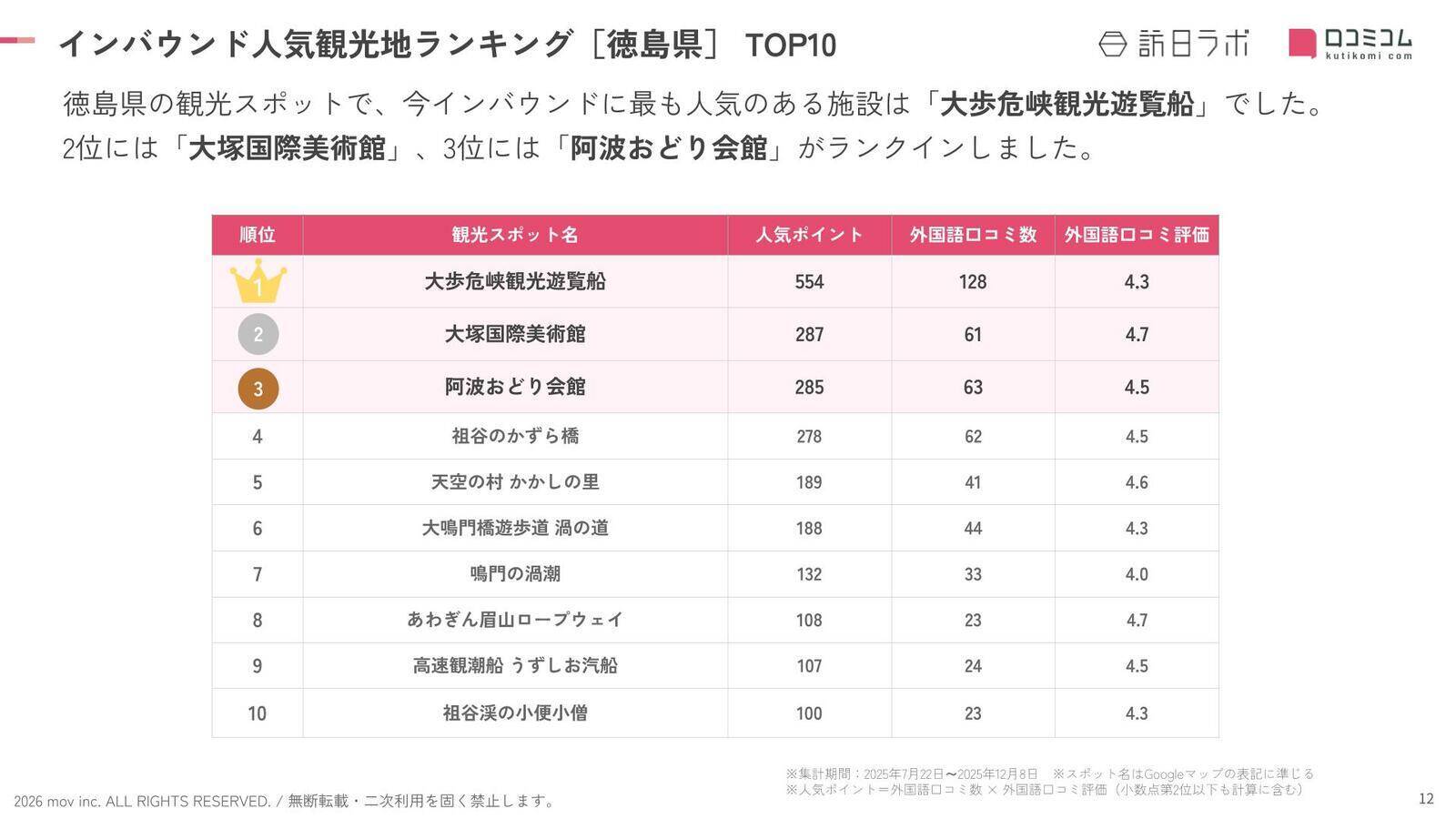 【2026年最新】徳島で外国人に人気の観光スポット：高速観潮船 うずしお汽船が9位、1位は？