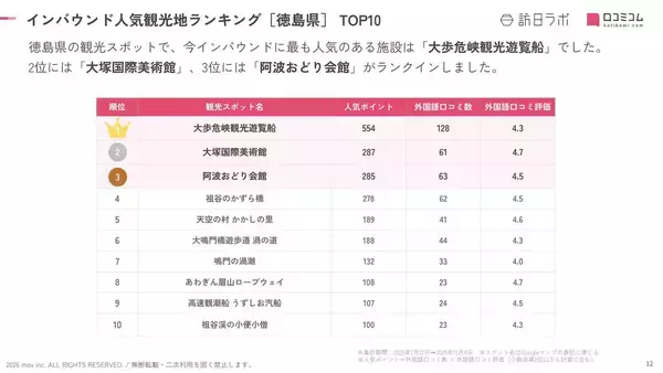 「【2026年最新】徳島で外国人に人気の観光スポット：高速観潮船 うずしお汽船が9位、1位は？」の画像