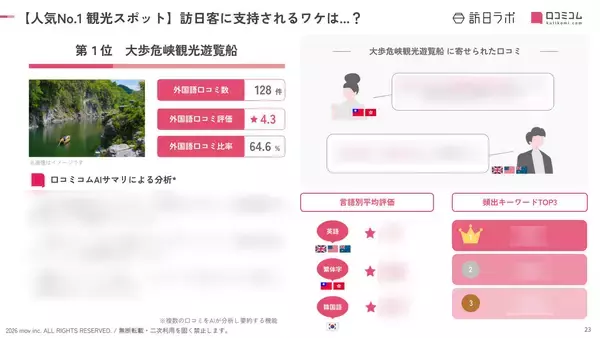 「【2026年最新】徳島で外国人に人気の観光スポット：高速観潮船 うずしお汽船が9位、1位は？」の画像