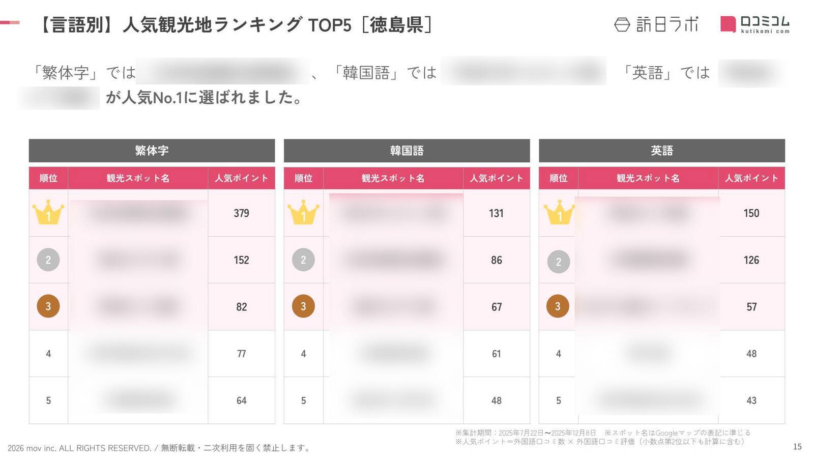 【2026年最新】徳島で外国人に人気の観光スポット：高速観潮船 うずしお汽船が9位、1位は？