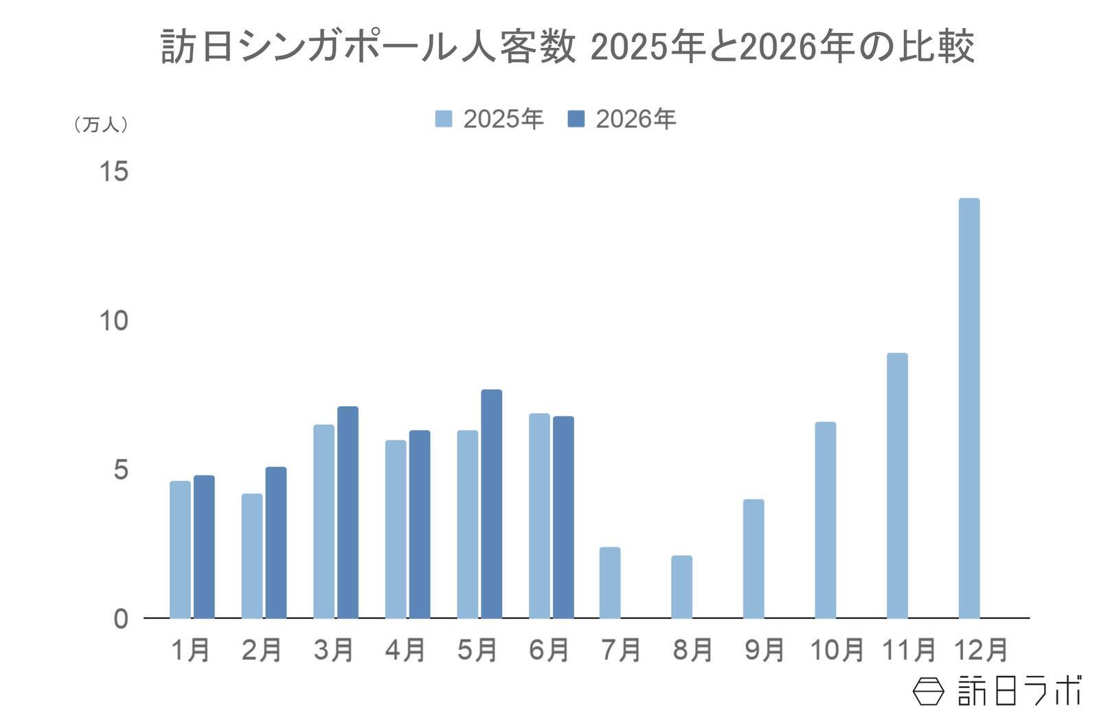 上半期の訪日シンガポール人数は前年超え、4-6月期の消費額は前年比1.2倍：シンガポール市場の最新インバウンドデータを徹底解説【2026年上半期】