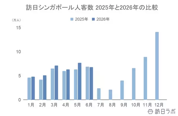「上半期の訪日シンガポール人数は前年超え、4-6月期の消費額は前年比1.2倍：シンガポール市場の最新インバウンドデータを徹底解説【2026年上半期】」の画像