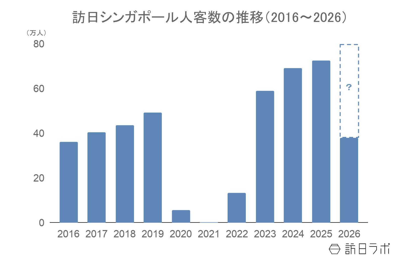 上半期の訪日シンガポール人数は前年超え、4-6月期の消費額は前年比1.2倍：シンガポール市場の最新インバウンドデータを徹底解説【2026年上半期】