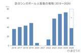 「上半期の訪日シンガポール人数は前年超え、4-6月期の消費額は前年比1.2倍：シンガポール市場の最新インバウンドデータを徹底解説【2026年上半期】」の画像3