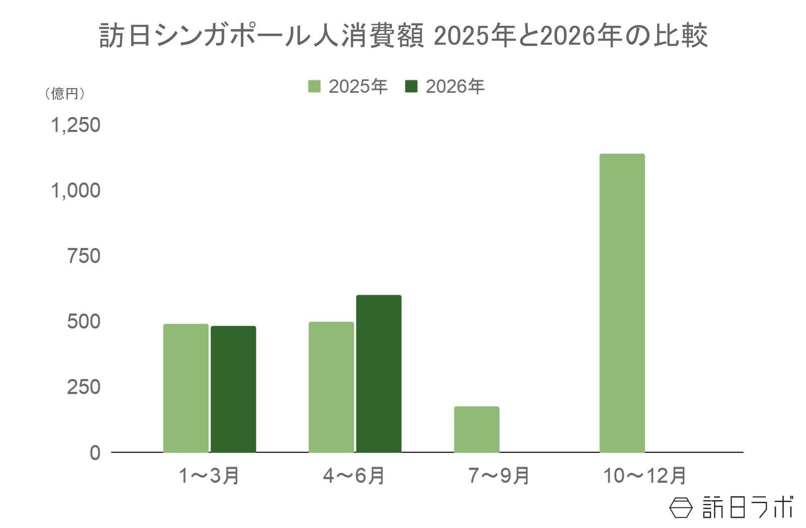 上半期の訪日シンガポール人数は前年超え、4-6月期の消費額は前年比1.2倍：シンガポール市場の最新インバウンドデータを徹底解説【2026年上半期】