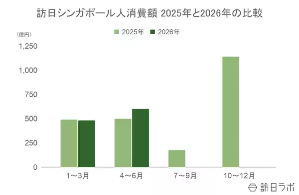 「上半期の訪日シンガポール人数は前年超え、4-6月期の消費額は前年比1.2倍：シンガポール市場の最新インバウンドデータを徹底解説【2026年上半期】」の画像