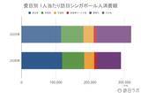 「上半期の訪日シンガポール人数は前年超え、4-6月期の消費額は前年比1.2倍：シンガポール市場の最新インバウンドデータを徹底解説【2026年上半期】」の画像5