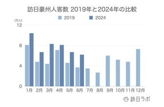 訪日豪州人数は月間6.2万人、1人あたり消費額はフランス・英国に次いで3位：豪州市場の最新インバウンドデータを徹底解説【2024年上半期】