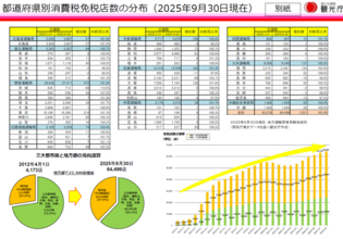 免税店数、半年間で1,221店舗増　茨城や島根など地方部でも増加（観光庁）