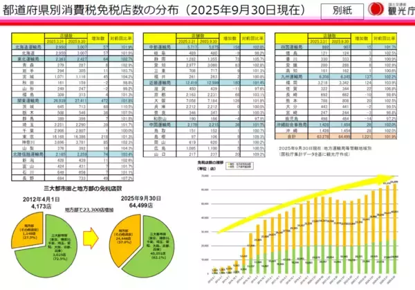 免税店数、半年間で1,221店舗増　茨城や島根など地方部でも増加（観光庁）