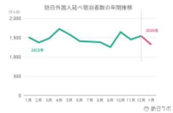 【速報】2025年宿泊者数は中国が1位に　1月外国人宿泊数は1,320万【観光庁　宿泊旅行統計 2026年1月・2025年12月・年間】