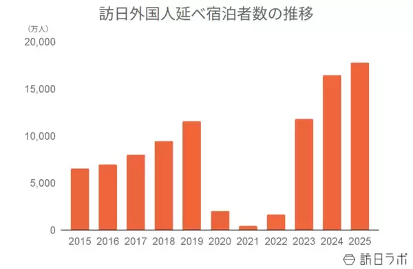 「【速報】2025年宿泊者数は中国が1位に　1月外国人宿泊数は1,320万【観光庁　宿泊旅行統計 2026年1月・2025年12月・年間】」の画像